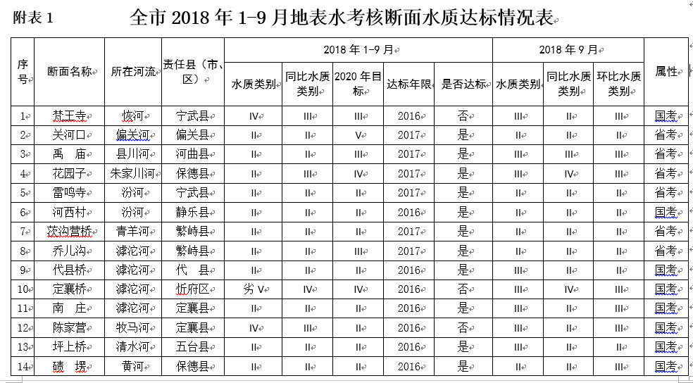 关于忻州市2018年1-9月地表水环境质量状况的通报
